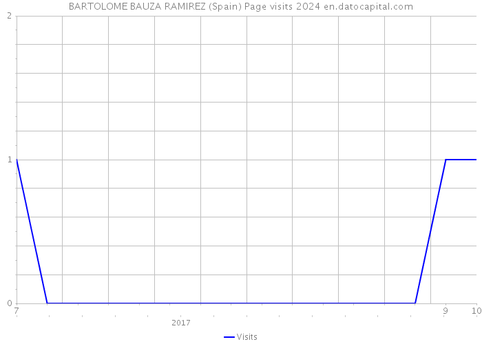 BARTOLOME BAUZA RAMIREZ (Spain) Page visits 2024 