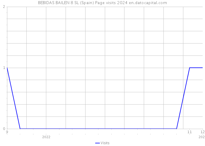 BEBIDAS BAILEN 8 SL (Spain) Page visits 2024 