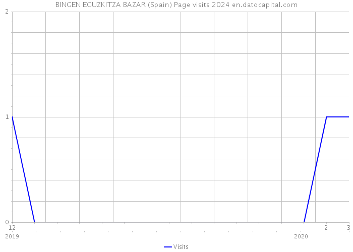 BINGEN EGUZKITZA BAZAR (Spain) Page visits 2024 