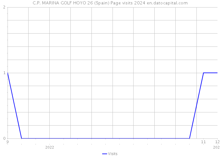 C.P. MARINA GOLF HOYO 26 (Spain) Page visits 2024 