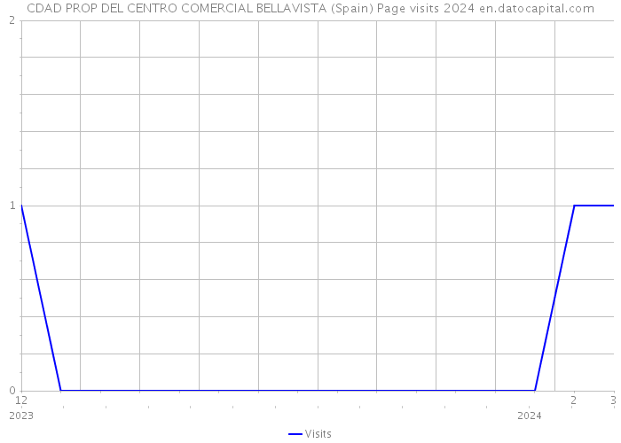 CDAD PROP DEL CENTRO COMERCIAL BELLAVISTA (Spain) Page visits 2024 