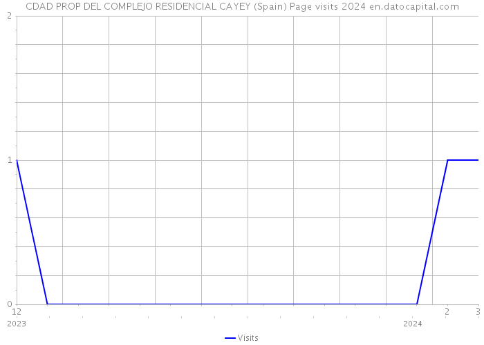 CDAD PROP DEL COMPLEJO RESIDENCIAL CAYEY (Spain) Page visits 2024 