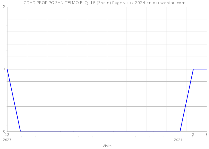 CDAD PROP PG SAN TELMO BLQ. 16 (Spain) Page visits 2024 