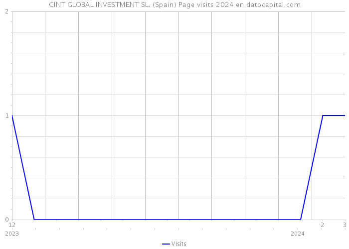 CINT GLOBAL INVESTMENT SL. (Spain) Page visits 2024 