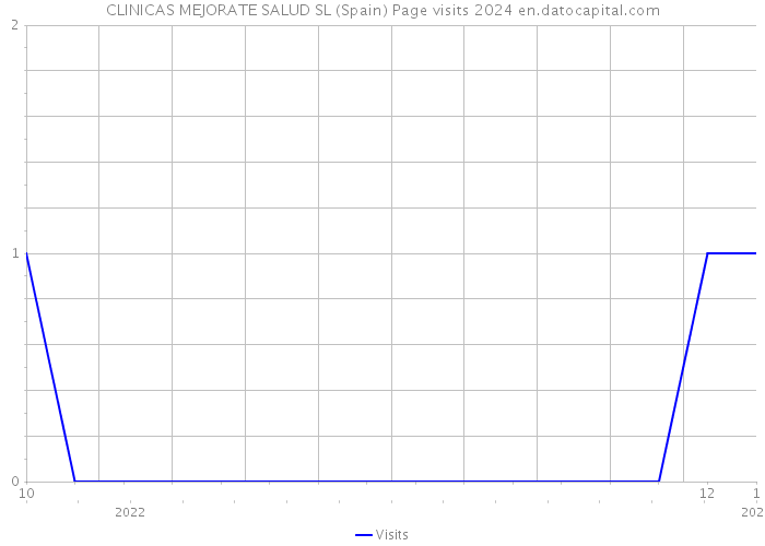 CLINICAS MEJORATE SALUD SL (Spain) Page visits 2024 