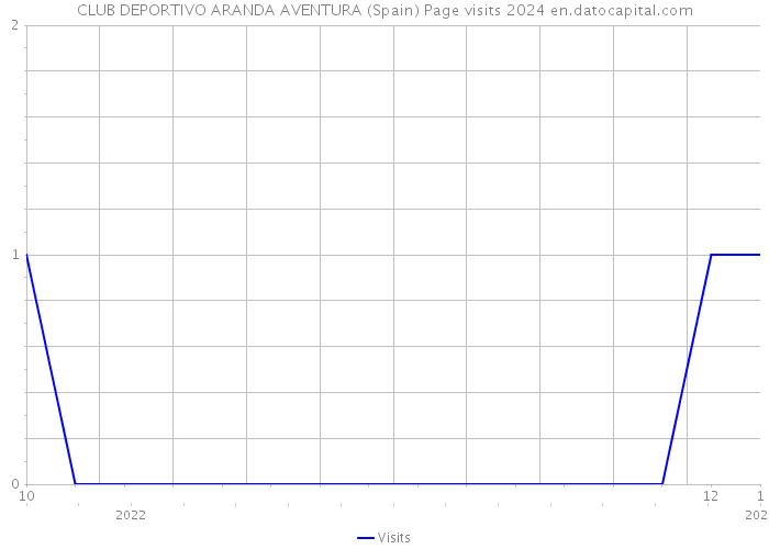 CLUB DEPORTIVO ARANDA AVENTURA (Spain) Page visits 2024 