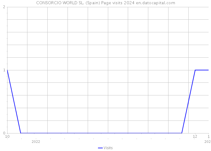 CONSORCIO WORLD SL. (Spain) Page visits 2024 