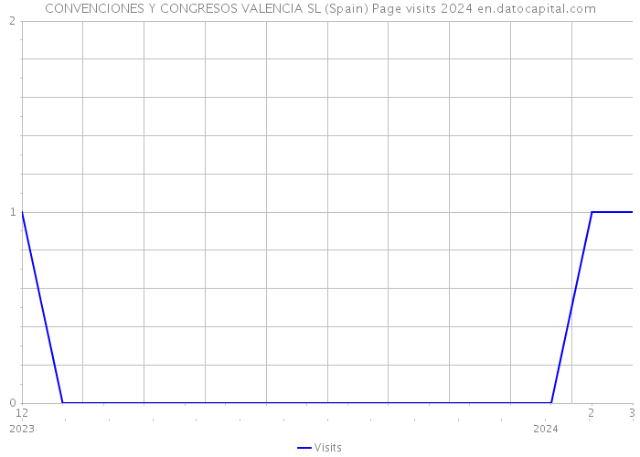 CONVENCIONES Y CONGRESOS VALENCIA SL (Spain) Page visits 2024 