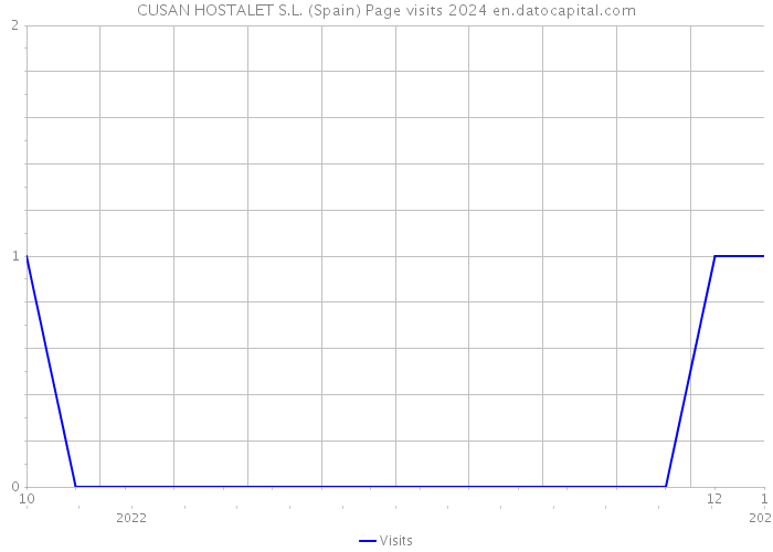 CUSAN HOSTALET S.L. (Spain) Page visits 2024 