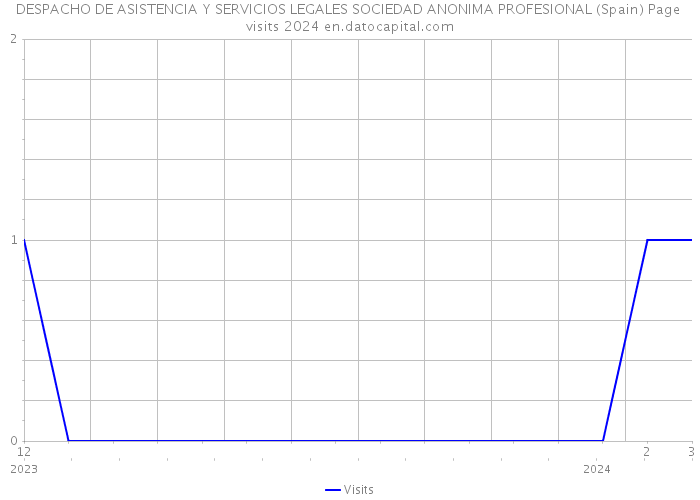 DESPACHO DE ASISTENCIA Y SERVICIOS LEGALES SOCIEDAD ANONIMA PROFESIONAL (Spain) Page visits 2024 