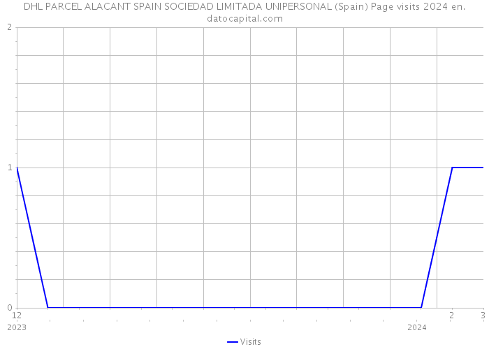DHL PARCEL ALACANT SPAIN SOCIEDAD LIMITADA UNIPERSONAL (Spain) Page visits 2024 