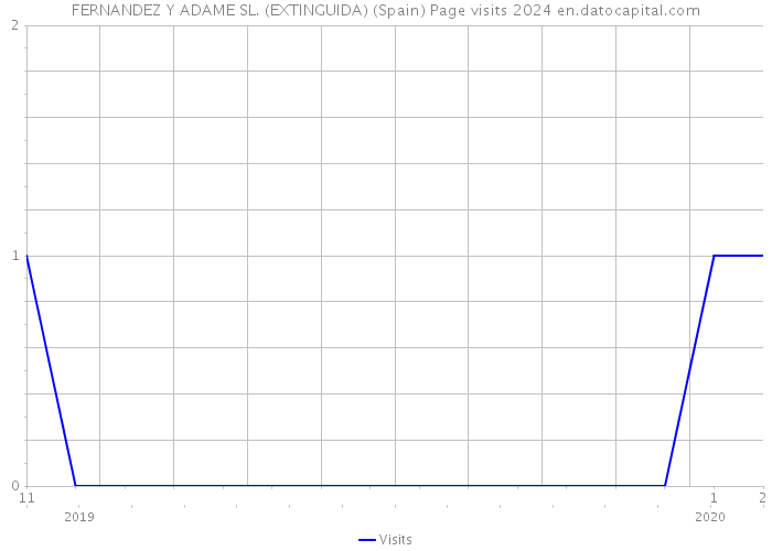 FERNANDEZ Y ADAME SL. (EXTINGUIDA) (Spain) Page visits 2024 