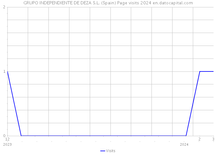 GRUPO INDEPENDIENTE DE DEZA S.L. (Spain) Page visits 2024 