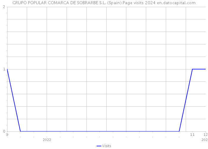GRUPO POPULAR COMARCA DE SOBRARBE S.L. (Spain) Page visits 2024 