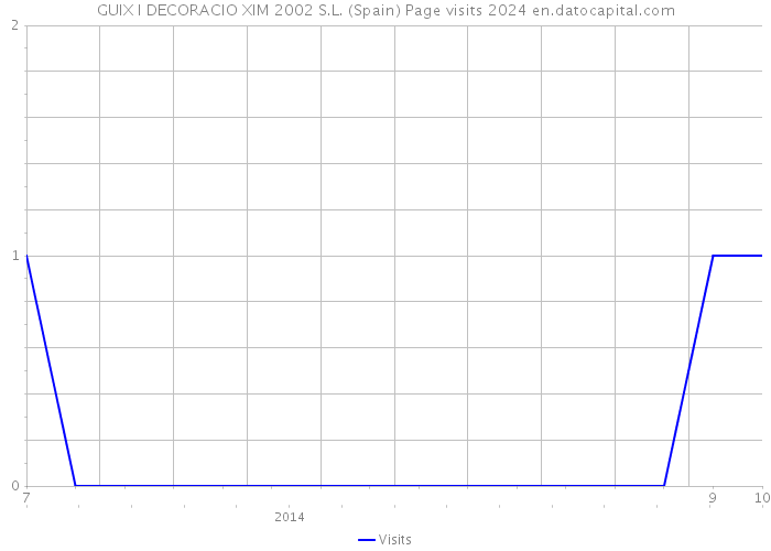 GUIX I DECORACIO XIM 2002 S.L. (Spain) Page visits 2024 