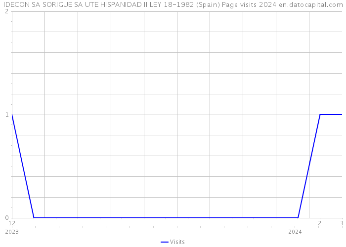 IDECON SA SORIGUE SA UTE HISPANIDAD II LEY 18-1982 (Spain) Page visits 2024 