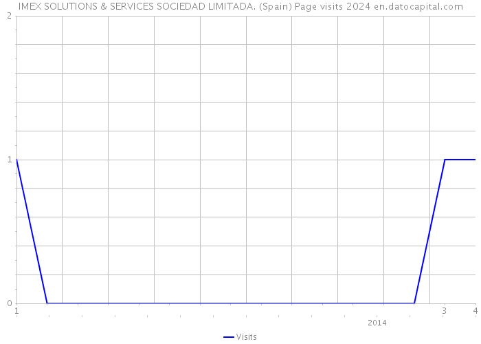 IMEX SOLUTIONS & SERVICES SOCIEDAD LIMITADA. (Spain) Page visits 2024 