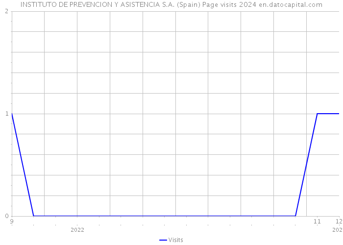 INSTITUTO DE PREVENCION Y ASISTENCIA S.A. (Spain) Page visits 2024 