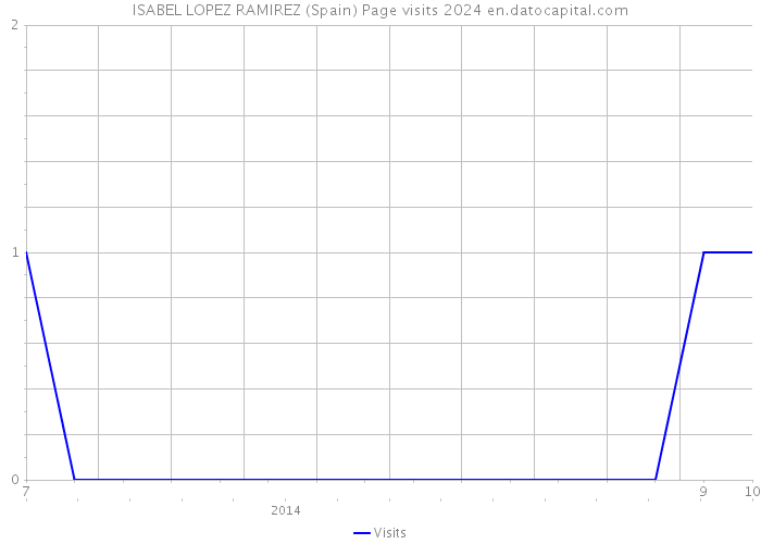 ISABEL LOPEZ RAMIREZ (Spain) Page visits 2024 