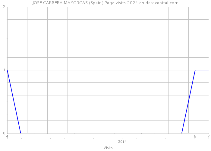JOSE CARRERA MAYORGAS (Spain) Page visits 2024 