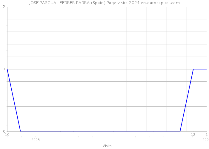 JOSE PASCUAL FERRER PARRA (Spain) Page visits 2024 