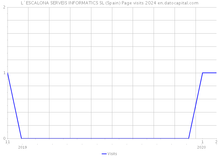 L´ESCALONA SERVEIS INFORMATICS SL (Spain) Page visits 2024 