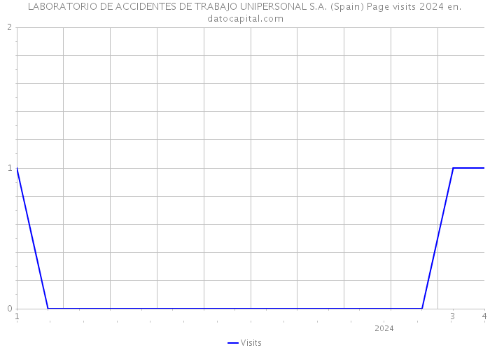 LABORATORIO DE ACCIDENTES DE TRABAJO UNIPERSONAL S.A. (Spain) Page visits 2024 