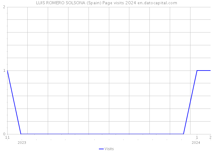 LUIS ROMERO SOLSONA (Spain) Page visits 2024 