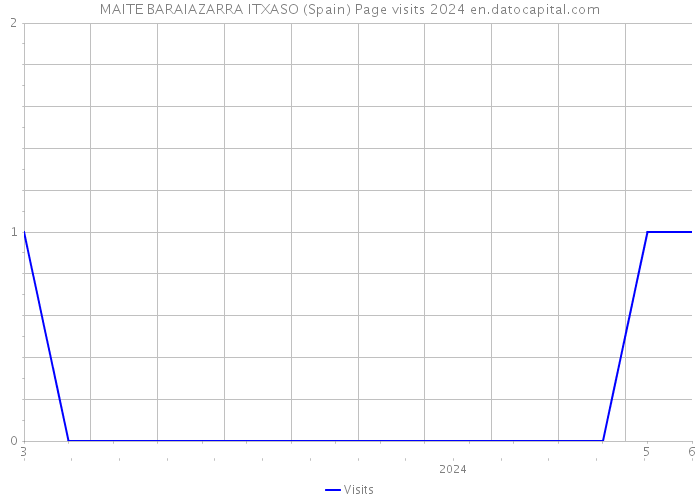 MAITE BARAIAZARRA ITXASO (Spain) Page visits 2024 
