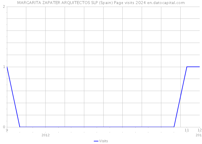 MARGARITA ZAPATER ARQUITECTOS SLP (Spain) Page visits 2024 