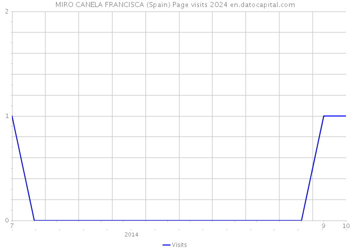 MIRO CANELA FRANCISCA (Spain) Page visits 2024 