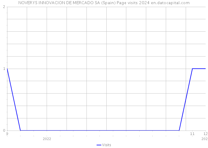 NOVERYS INNOVACION DE MERCADO SA (Spain) Page visits 2024 