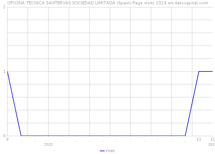 OFICINA TECNICA SANTERVAS SOCIEDAD LIMITADA (Spain) Page visits 2024 