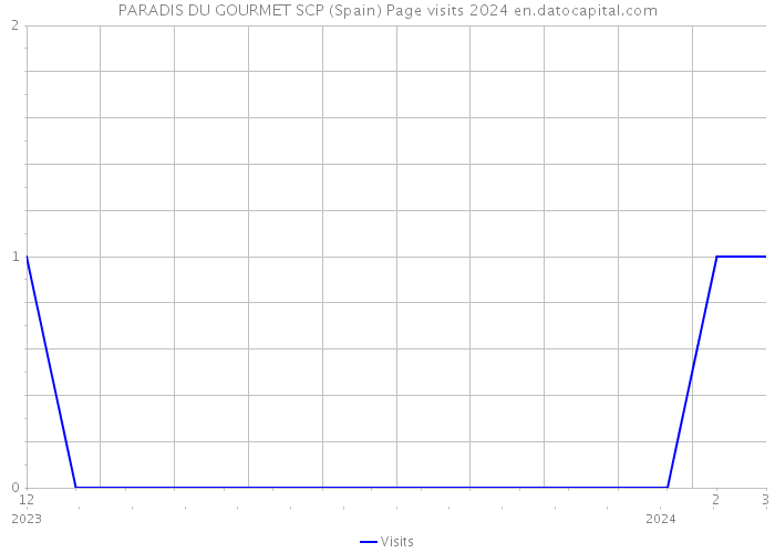 PARADIS DU GOURMET SCP (Spain) Page visits 2024 