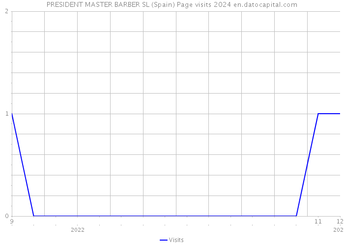 PRESIDENT MASTER BARBER SL (Spain) Page visits 2024 