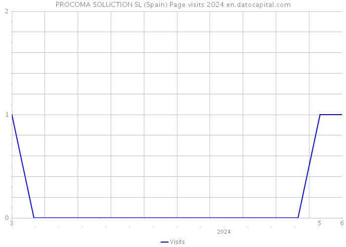 PROCOMA SOLUCTION SL (Spain) Page visits 2024 