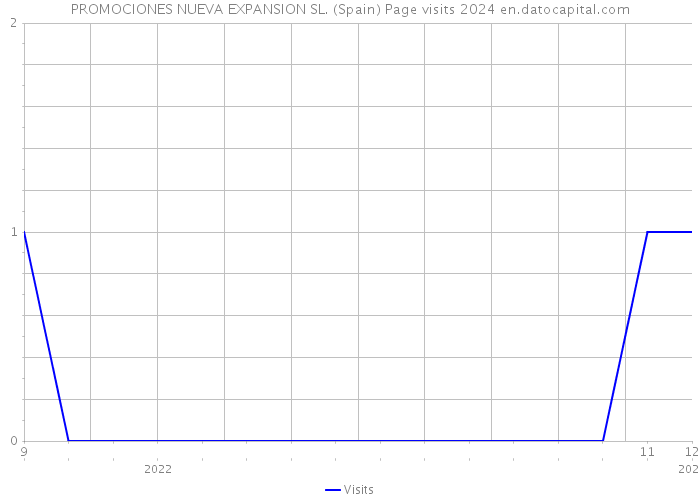 PROMOCIONES NUEVA EXPANSION SL. (Spain) Page visits 2024 