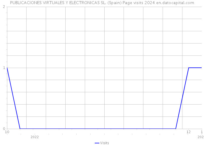 PUBLICACIONES VIRTUALES Y ELECTRONICAS SL. (Spain) Page visits 2024 
