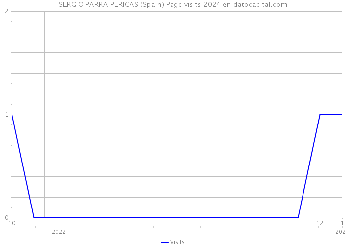 SERGIO PARRA PERICAS (Spain) Page visits 2024 