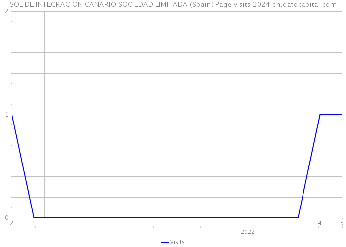 SOL DE INTEGRACION CANARIO SOCIEDAD LIMITADA (Spain) Page visits 2024 