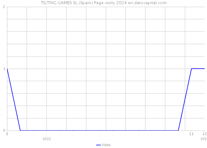 TILTING GAMES SL (Spain) Page visits 2024 