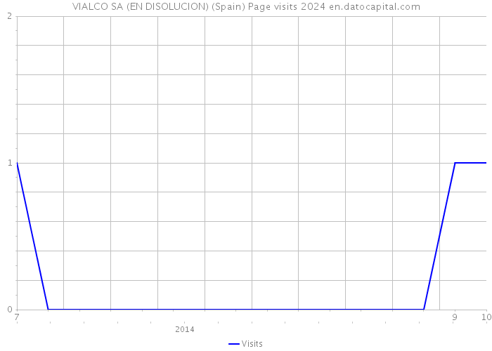 VIALCO SA (EN DISOLUCION) (Spain) Page visits 2024 