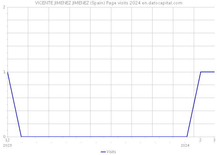 VICENTE JIMENEZ JIMENEZ (Spain) Page visits 2024 