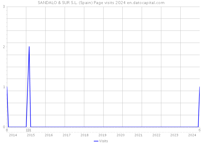 SANDALO & SUR S.L. (Spain) Page visits 2024 