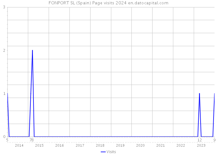 FONPORT SL (Spain) Page visits 2024 