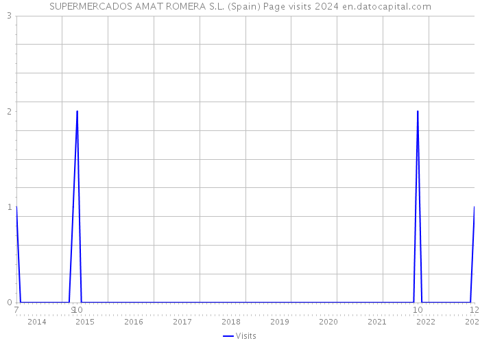 SUPERMERCADOS AMAT ROMERA S.L. (Spain) Page visits 2024 