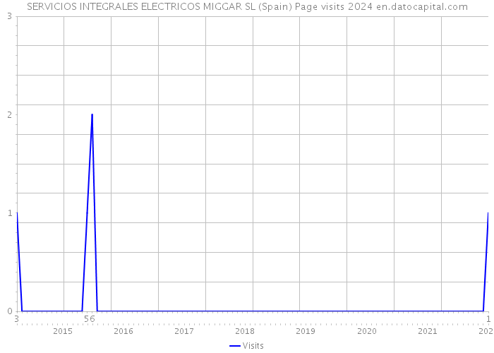 SERVICIOS INTEGRALES ELECTRICOS MIGGAR SL (Spain) Page visits 2024 