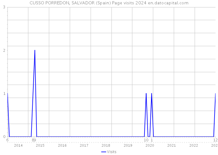 CUSSO PORREDON, SALVADOR (Spain) Page visits 2024 