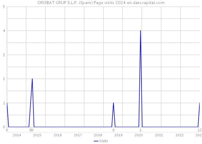 ORISBAT GRUP S.L.P. (Spain) Page visits 2024 