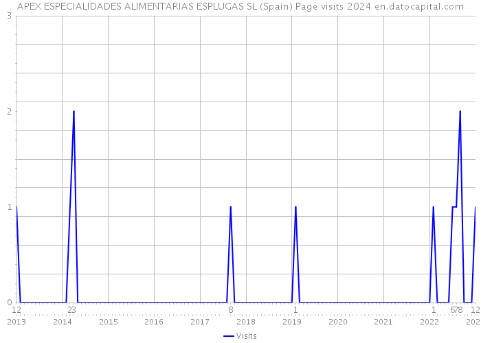 APEX ESPECIALIDADES ALIMENTARIAS ESPLUGAS SL (Spain) Page visits 2024 